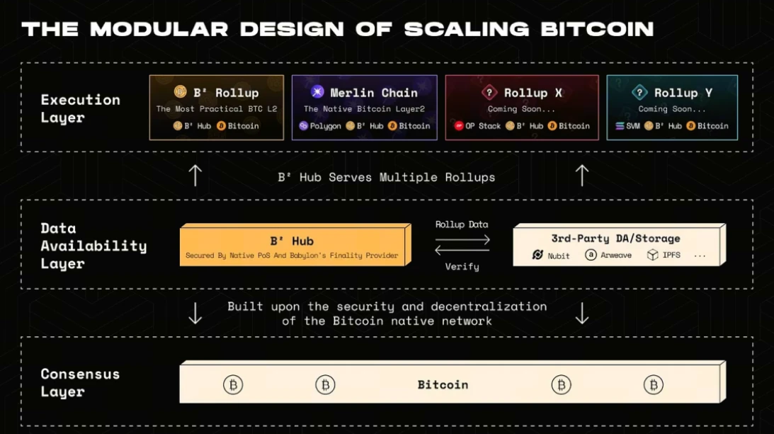 Modular blockchain research report: Pluggable solution to blockchain performance bottleneck