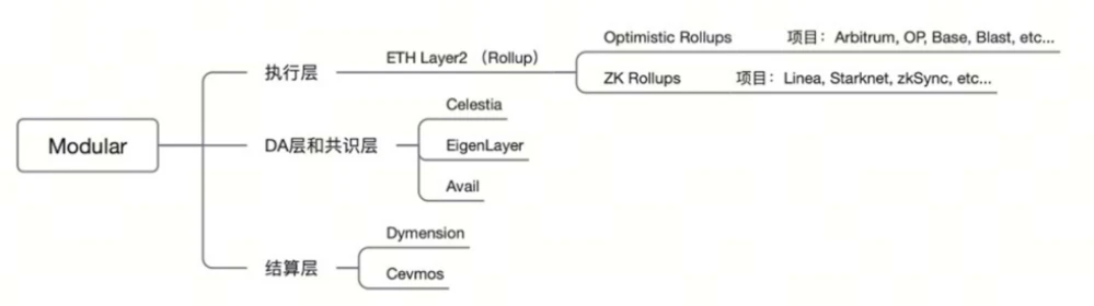 Modular blockchain research report: Pluggable solution to blockchain performance bottleneck