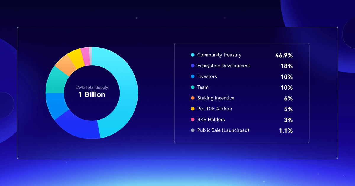 解读流通市值仅7000万美元的新晋金铲子BWB（Bitget Wallet）