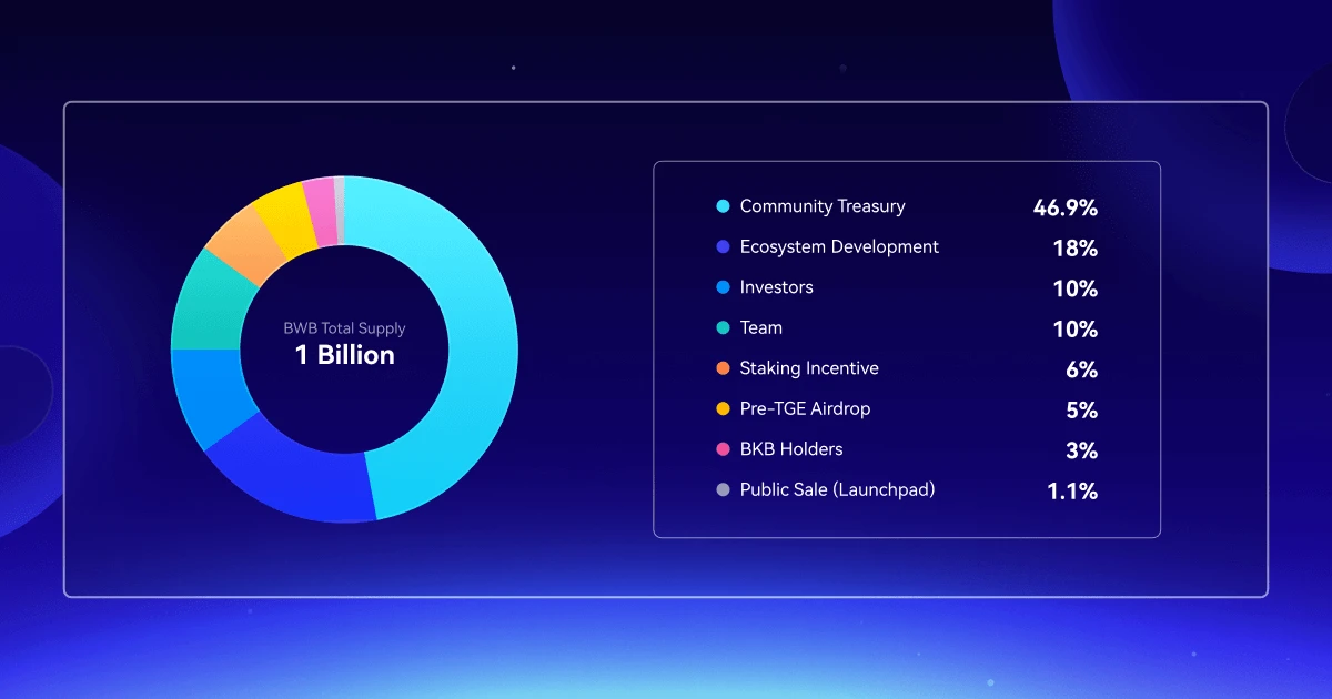 Interpretation of the new golden shovel BWB (Bitget Wallet) with a circulation market value of only 70 million US dollars