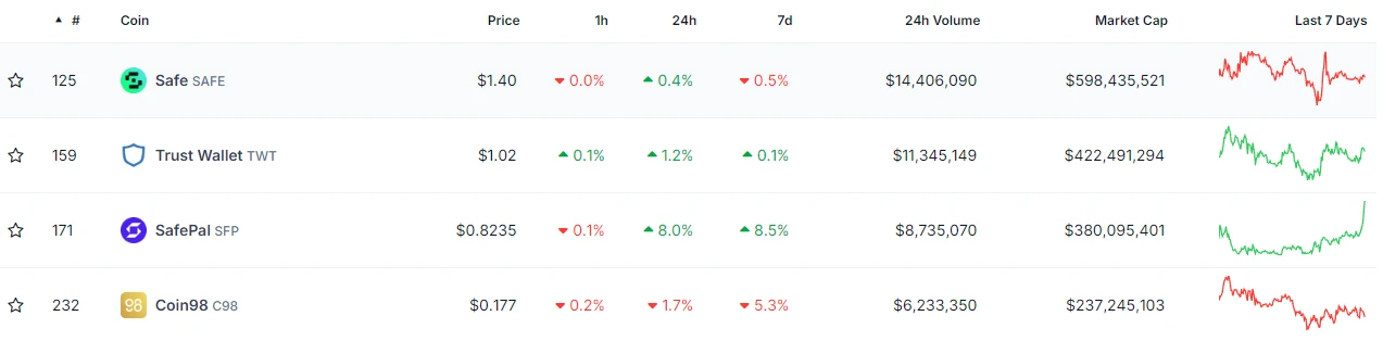 Giải thích về xẻng vàng mới BWB (Ví Bitget) với giá trị thị trường lưu hành chỉ 70 triệu USD