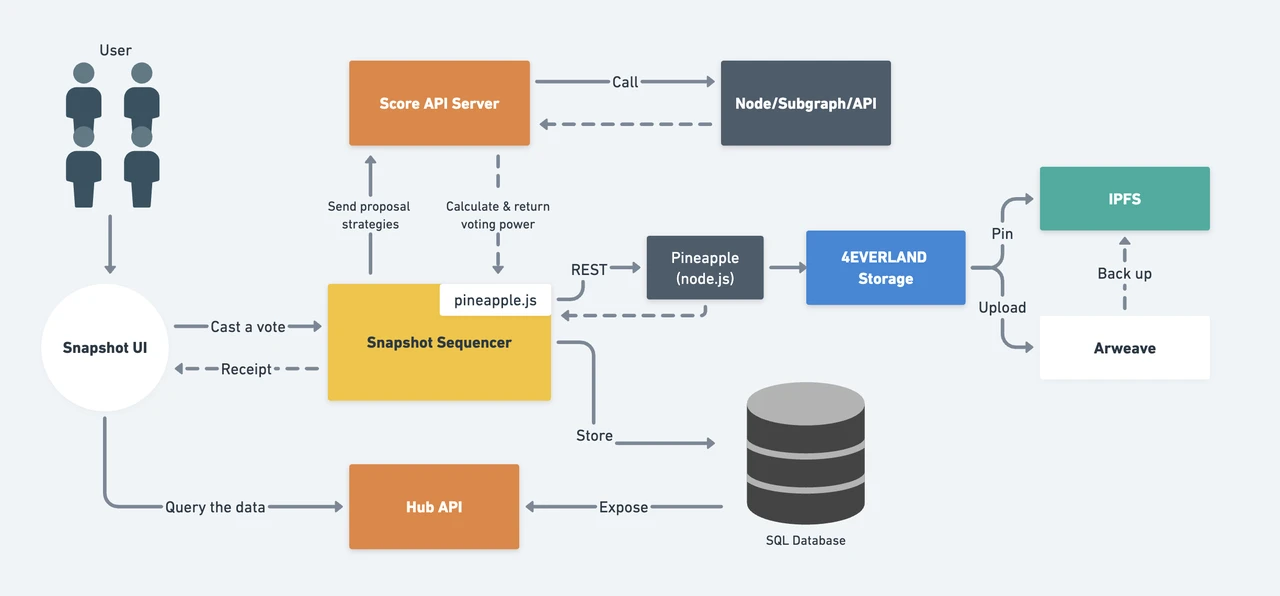 4EVERLAND Case Study: A Solution to Meet Snapshot’s Decentralized Storage Needs