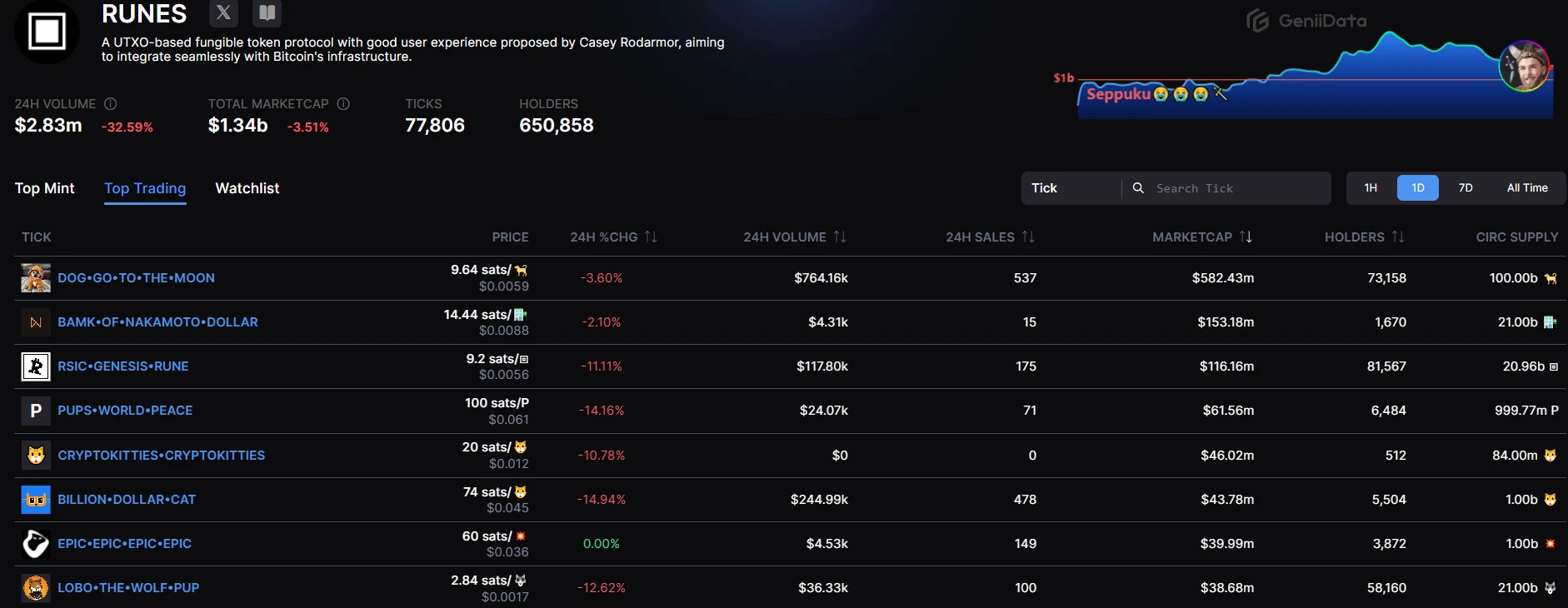 The chain is cooling down. What will be the antidote to lead the Bitcoin ecosystem out of the trough?