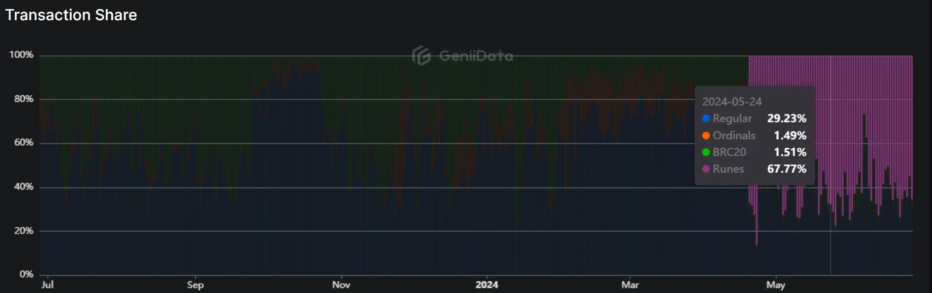 The chain is cooling down. What will be the antidote to lead the Bitcoin ecosystem out of the trough?