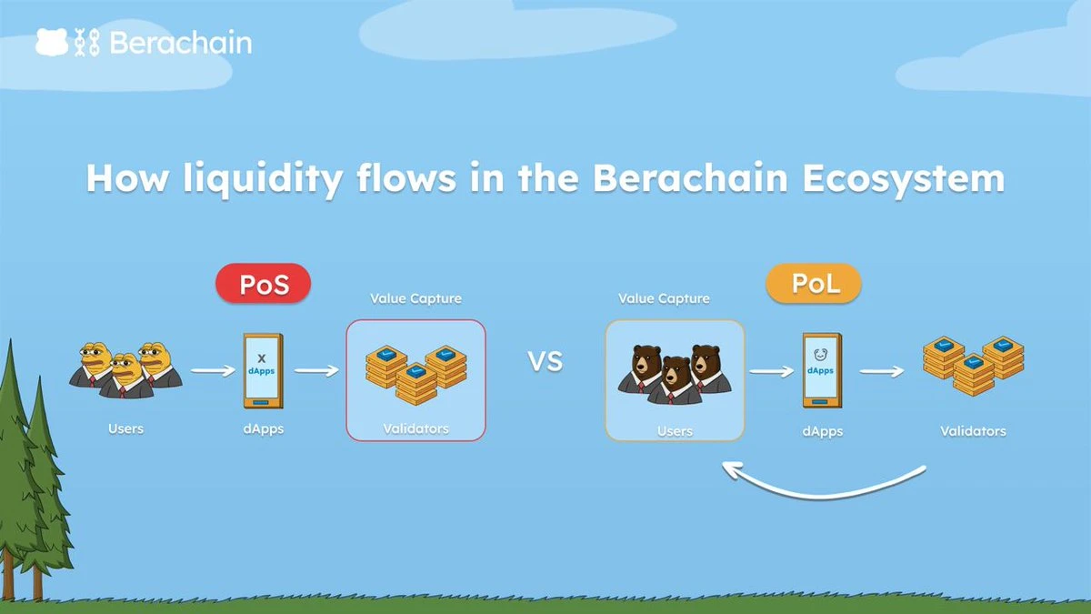 ポイントシステムを廃止し、Berachain の流動性証明メカニズムは未来になるでしょうか?