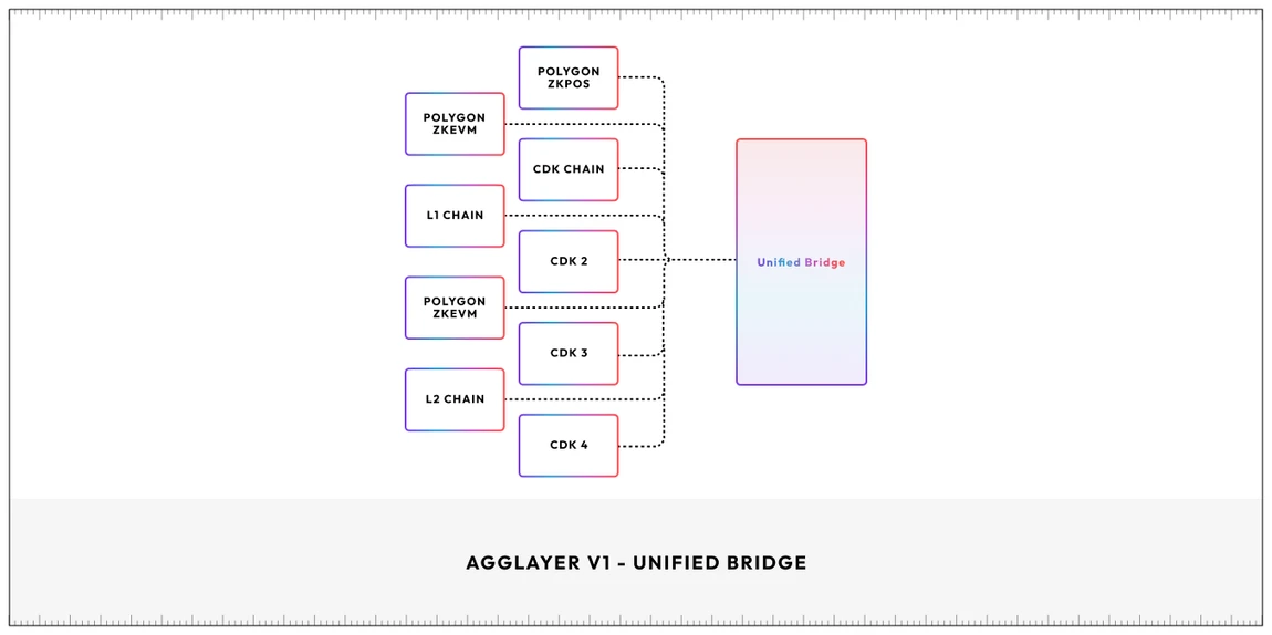 YBB Capital: モジュール性からアグリゲーションまで、Polygon 2.0 の Agglayer コアを探求