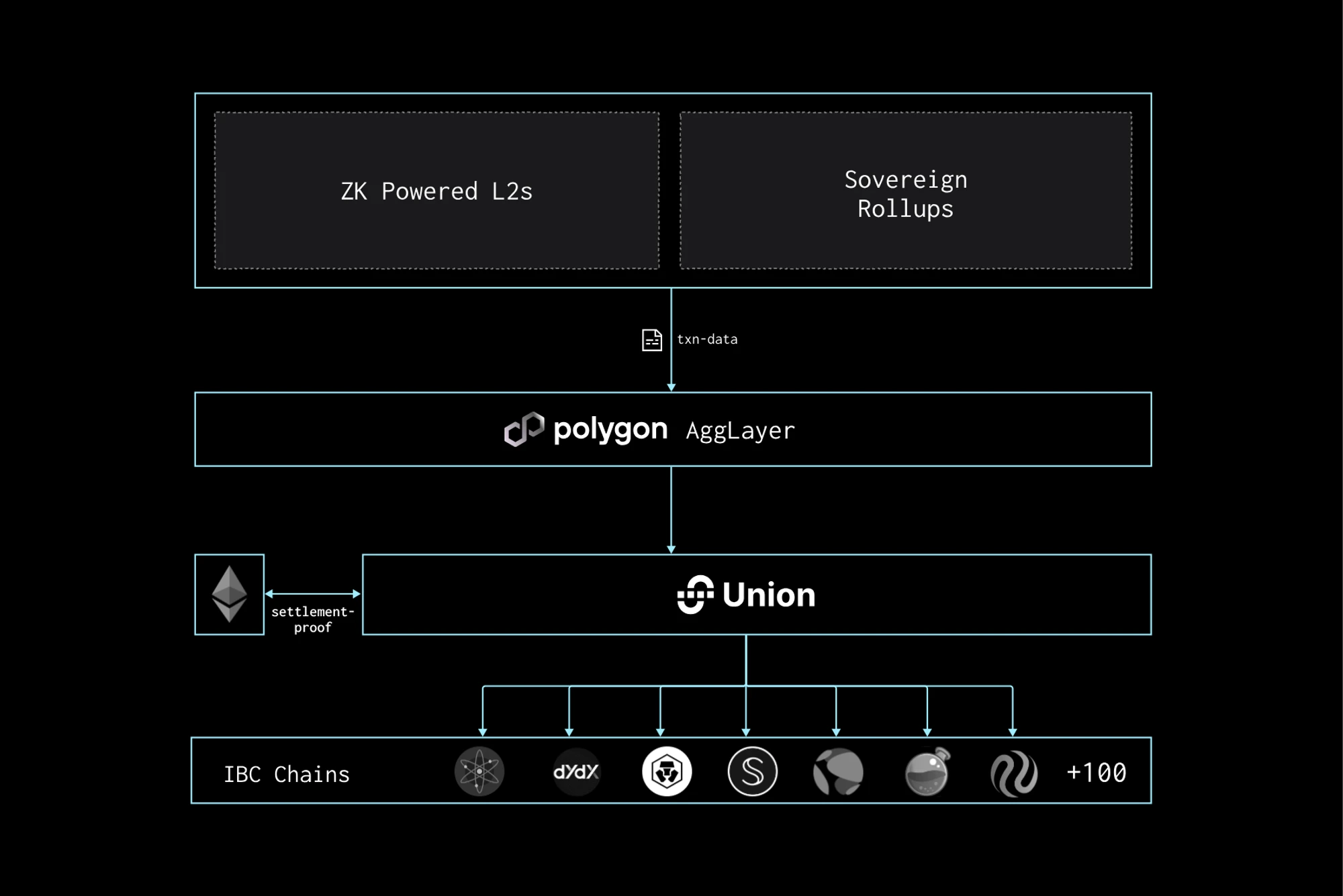 YBB Capital：从模块化到聚合，探索Polygon 2.0的Agglayer核心