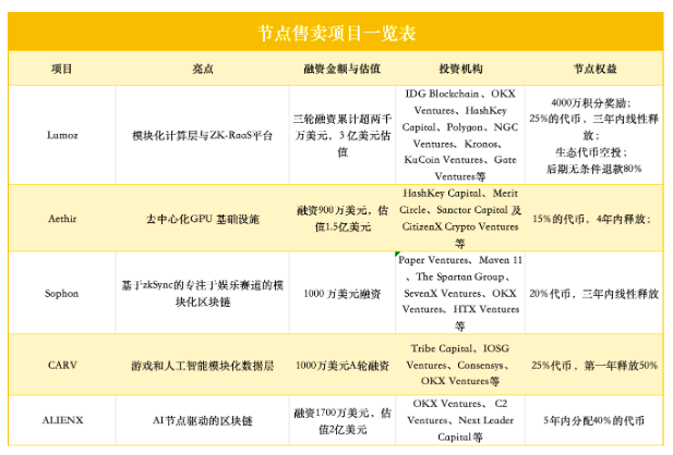 扎堆发售节点，为什么Lumoz才是最终赢家？