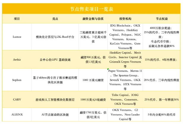 すべての販売ノードが集まった場合、なぜ Lumoz が最終的な勝者となるのでしょうか?