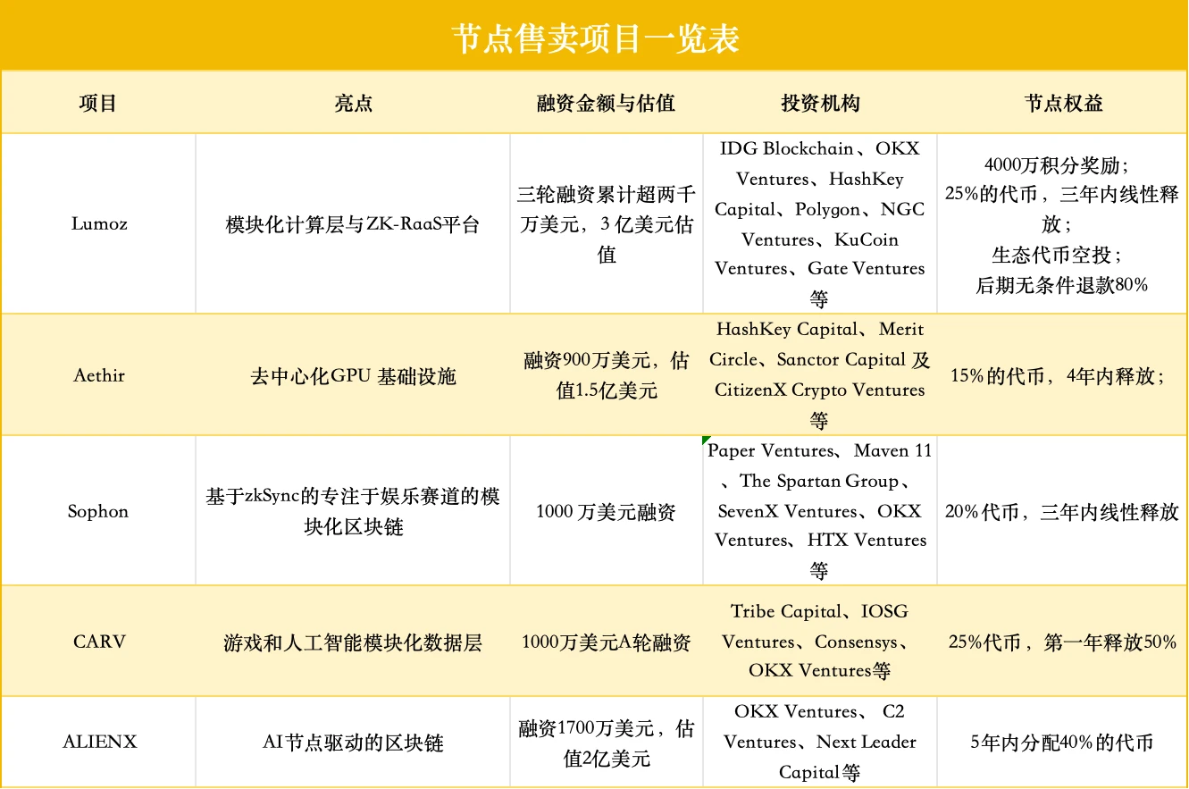 扎堆发售节点，为什么Lumoz才是最终赢家？