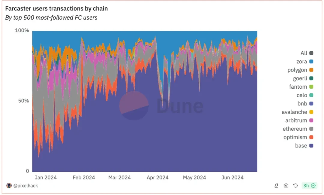 Can Farcaster, the social networking leader with a valuation of 1 billion, become a new hot spot in the bull market?