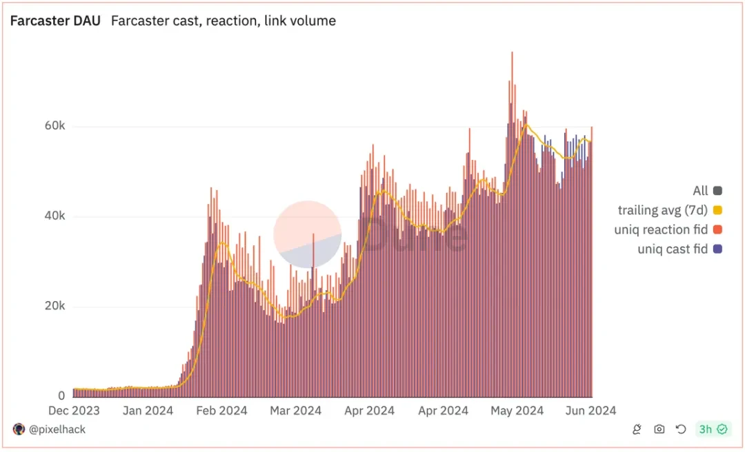 Can Farcaster, the social networking leader with a valuation of 1 billion, become a new hot spot in the bull market?