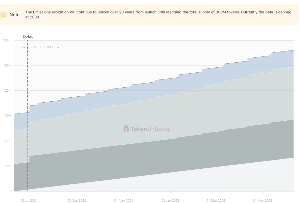 One-week token unlocking: MAV and IO usher in a large number of unlocking