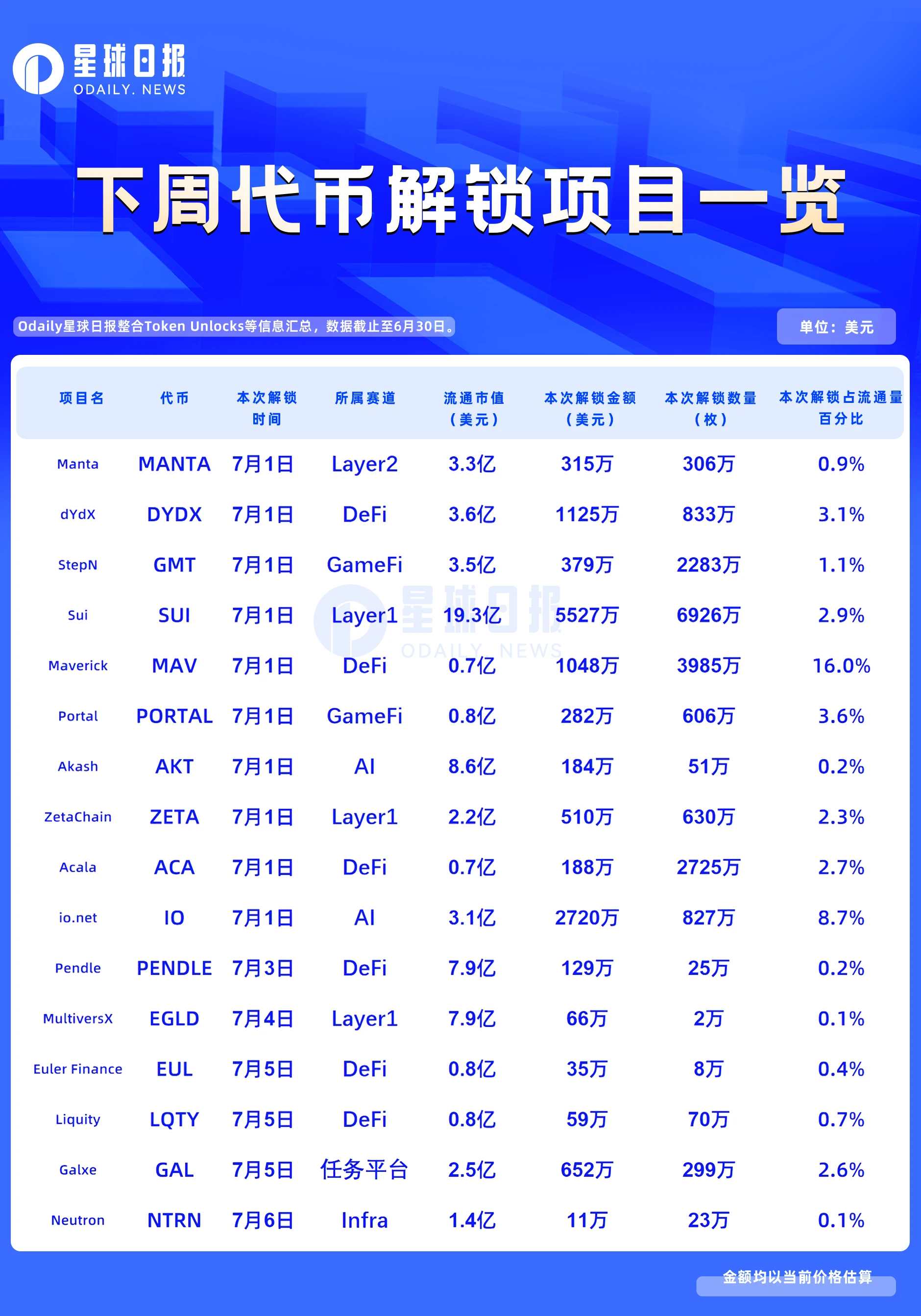 一周代币解锁：MAV与IO迎来大量解锁