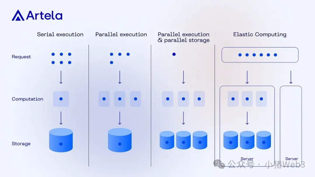 Predictable performance of DApps: From app chains to elastic blockspace