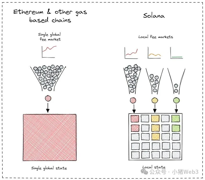 Predictable performance of DApps: From app chains to elastic blockspace