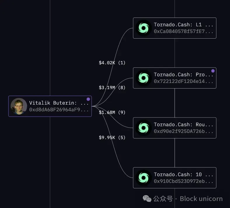 Asset Analysis: How Rich Are Vitalik and the Ethereum Co-Founders?