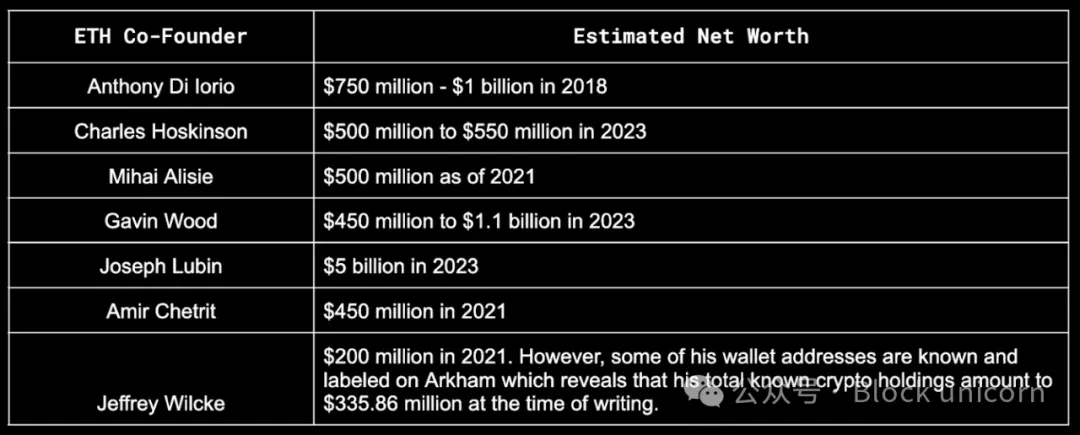 资产分析：Vitalik及以太坊联合创始人到底拥有多少财富？