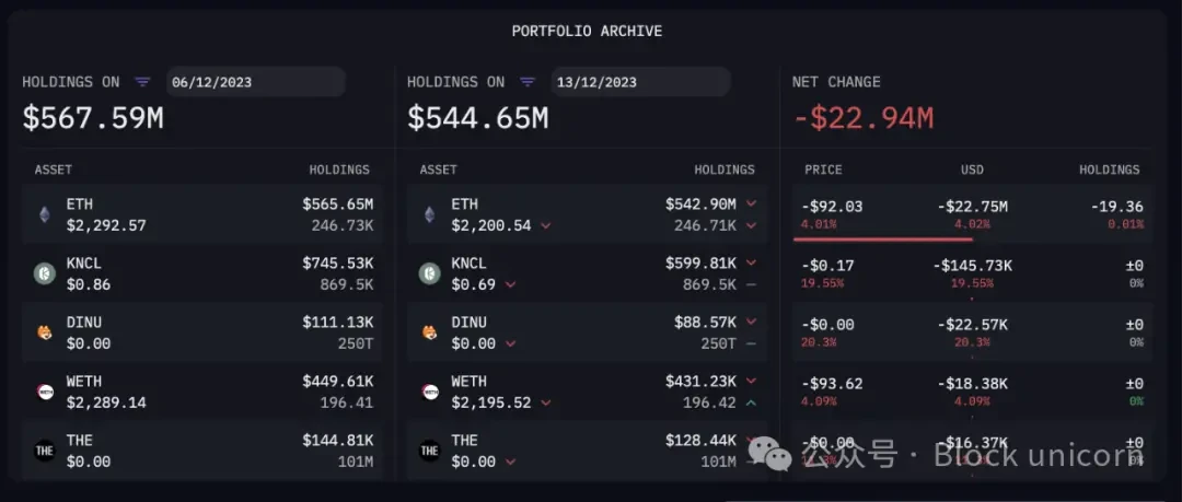 Asset Analysis: How Rich Are Vitalik and the Ethereum Co-Founders?