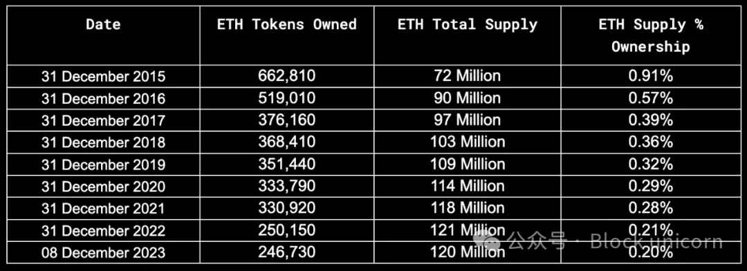 资产分析：Vitalik及以太坊联合创始人到底拥有多少财富？