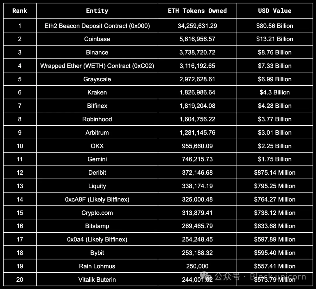 자산 분석: Vitalik과 Ethereum의 공동 창립자는 얼마나 많은 부를 소유하고 있습니까?