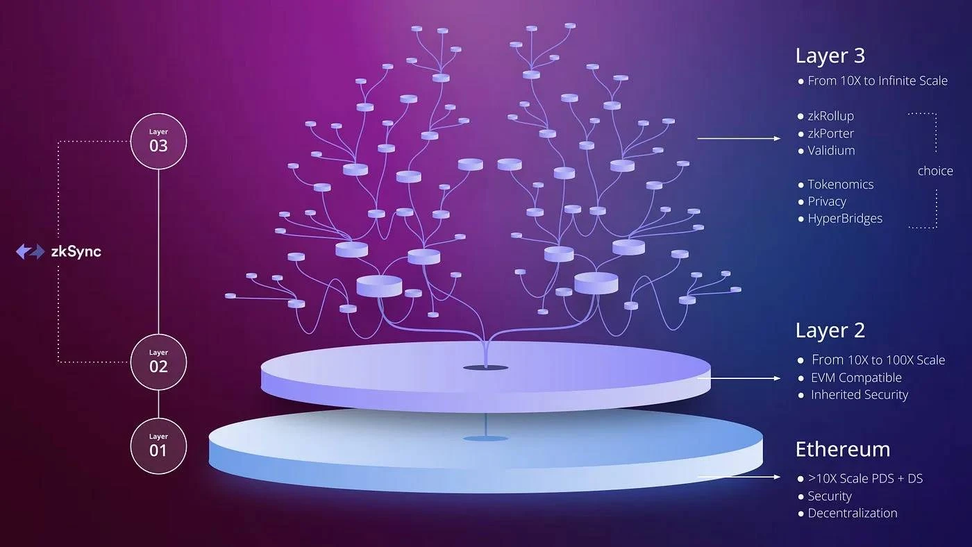 With L1 and L2 crowded together, what other L3 projects are worth paying attention to?