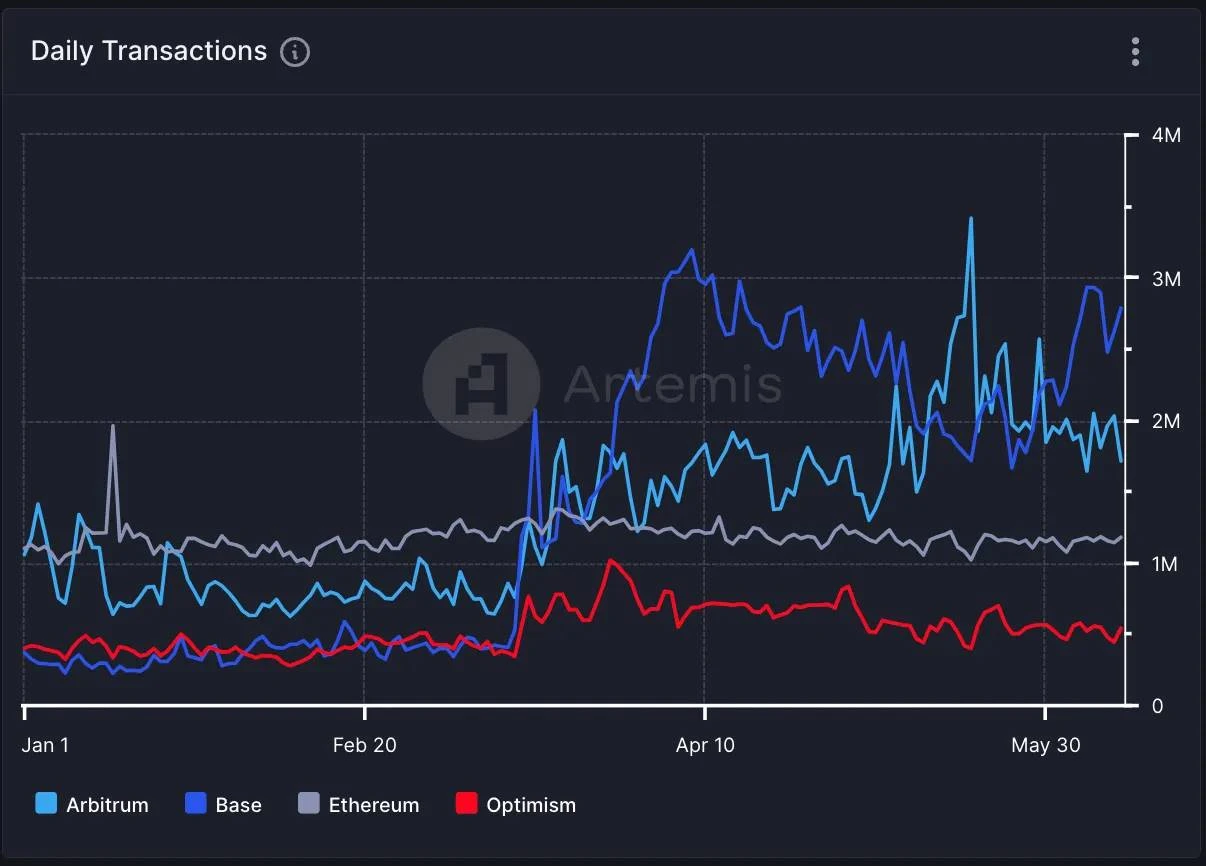 With L1 and L2 crowded together, what other L3 projects are worth paying attention to?