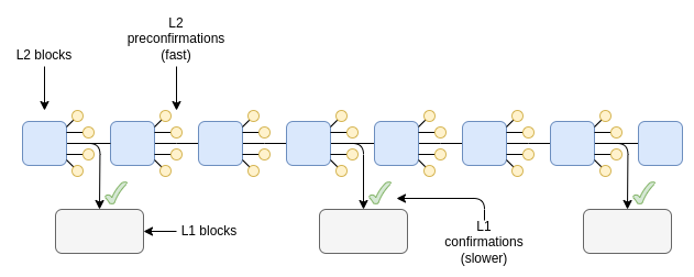 Vitalik钦点路线Epoch and slot：为以太坊提供更快交易确认时间