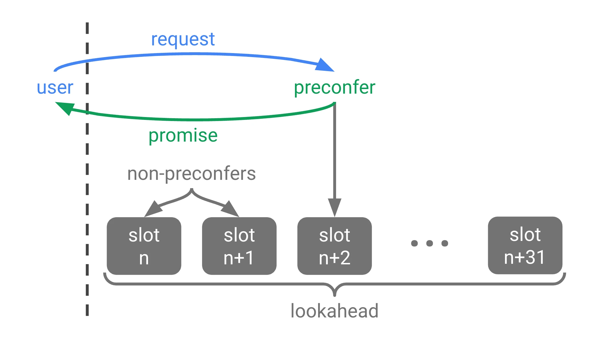 Vitaliks chosen route Epoch and slot: Provide faster transaction confirmation time for Ethereum