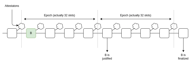 Vitaliks chosen route Epoch and slot: Provide faster transaction confirmation time for Ethereum