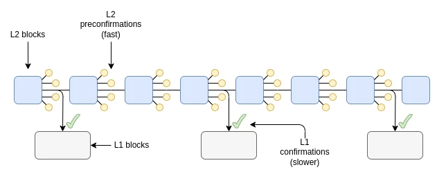 Vitaliks chosen route Epoch and slot: Provide faster transaction confirmation time for Ethereum