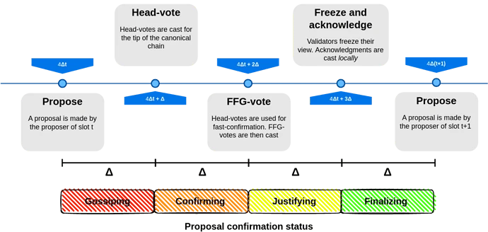 Vitaliks chosen route Epoch and slot: Provide faster transaction confirmation time for Ethereum