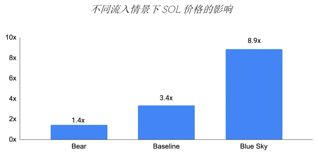 GSR：Solana ETF會通過嗎？對價格有何潛在影響？