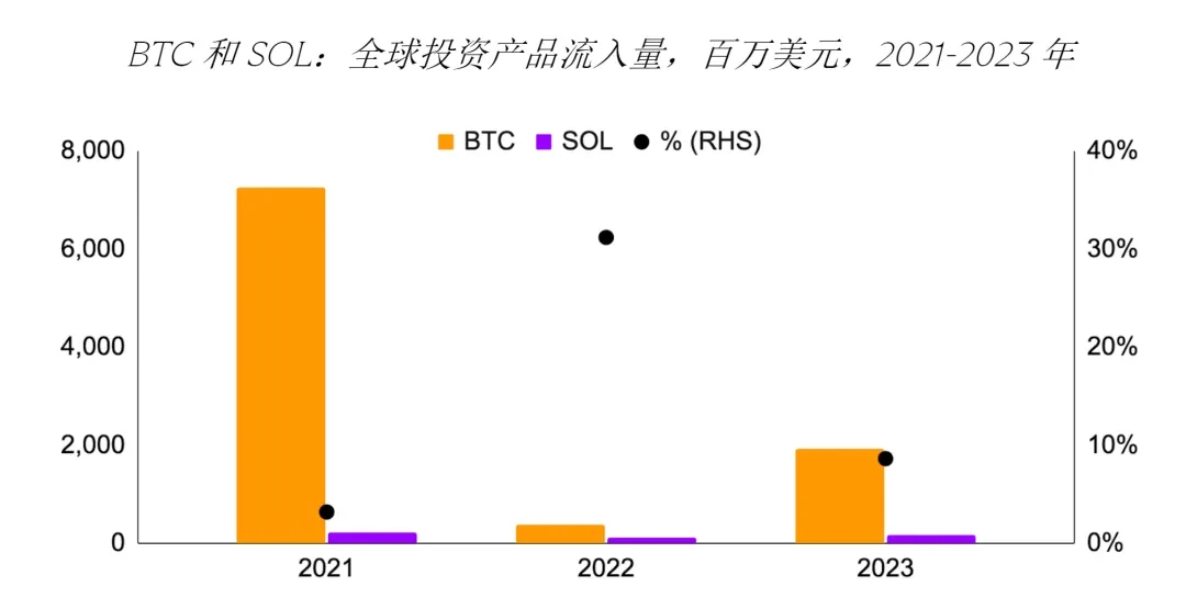 GSR：Solana ETF會通過嗎？對價格有何潛在影響？