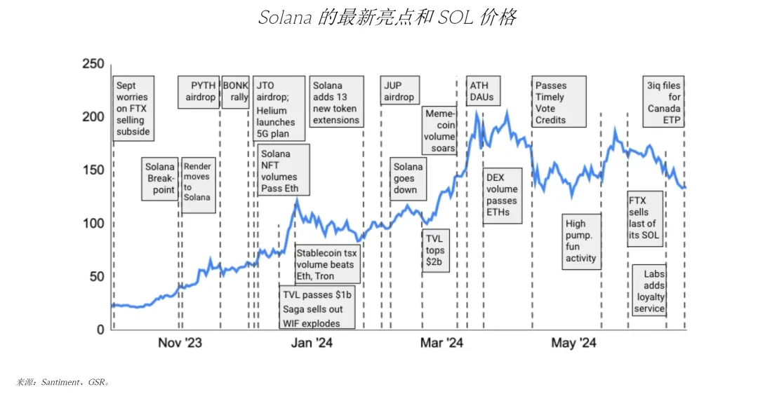 GSR：Solana ETF會通過嗎？對價格有何潛在影響？