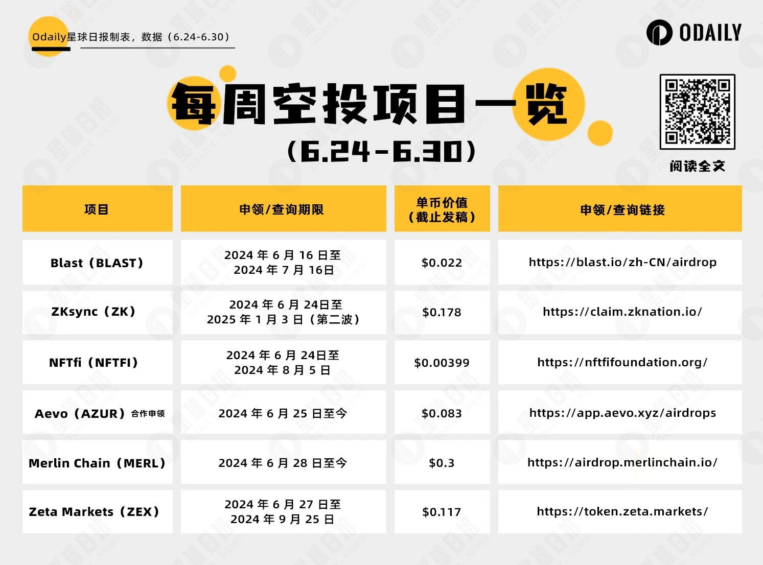 Airdrop Weekly Report | ZKsync による ZK トークン アプリケーションの第 2 波が開始されます。Degen と Phantom 間の対話タスクは来週 (6.24 ～ 6.30) で終了します。