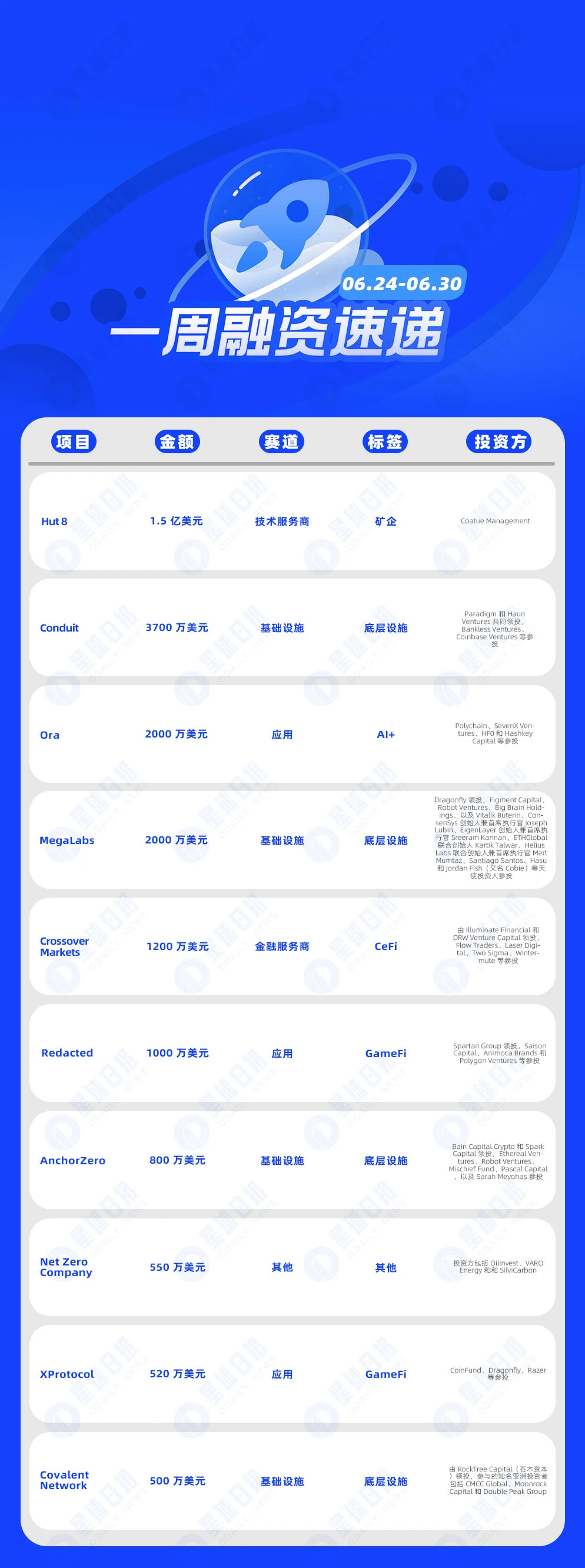 一週融資速遞| 20家專案獲投，已揭露融資總額約2.88億美元（6.24-6.30）