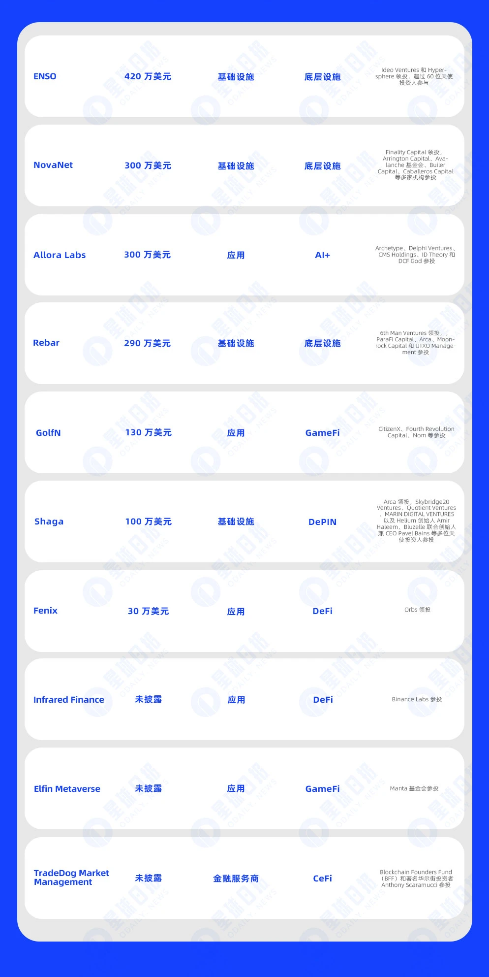 一週融資速遞| 20家專案獲投，已揭露融資總額約2.88億美元（6.24-6.30）