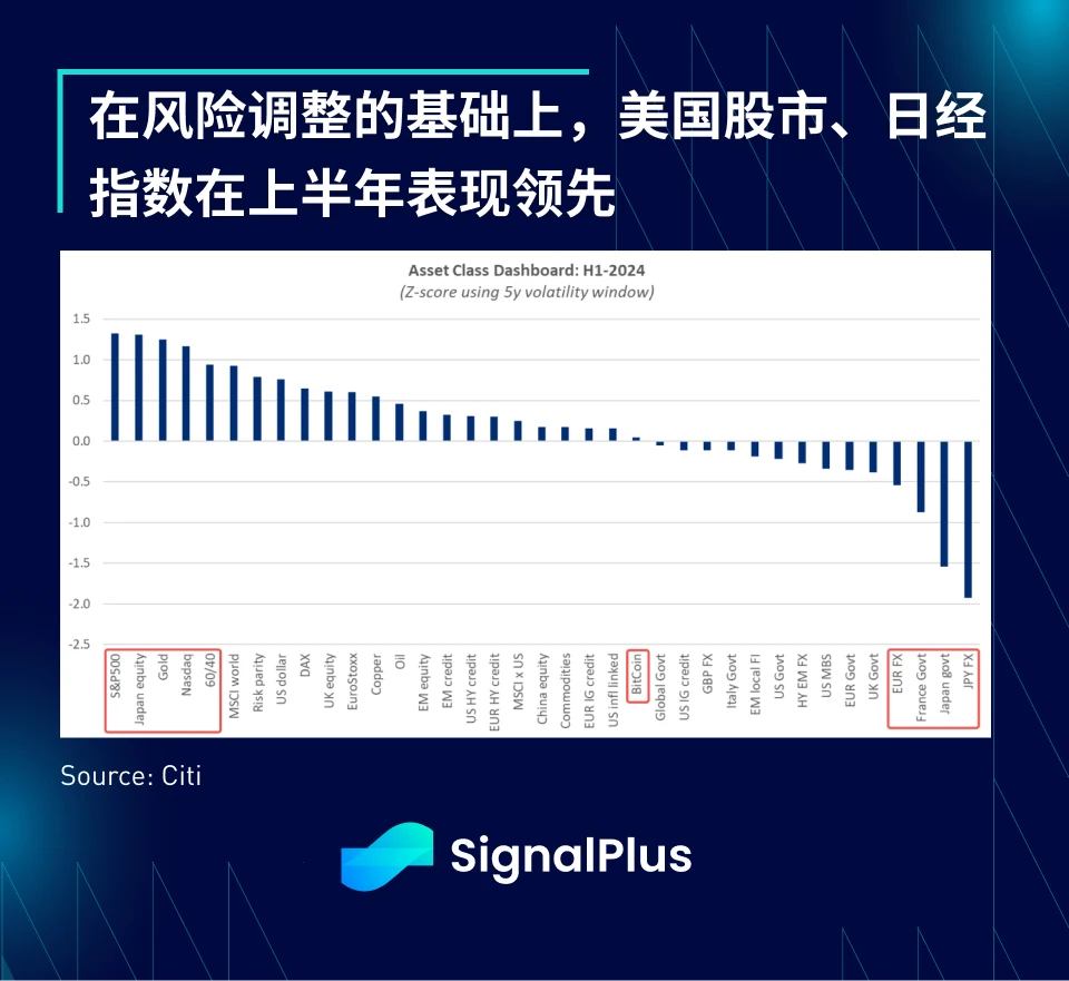 Phiên bản đặc biệt của Phân tích vĩ mô SignalPlus: Đi được một nửa chặng đường