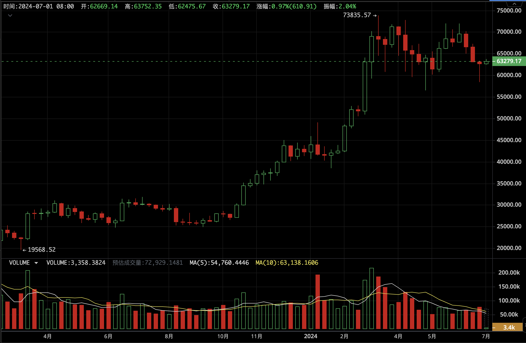 EMC Labs比特币每周观察(6.24~6.30)：短线获得有效支撑，资金压力成决定因素