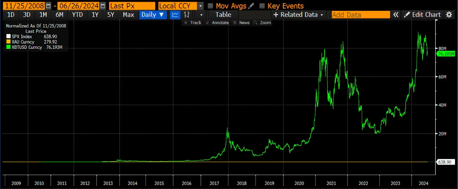 アーサー・ヘイズ氏：100年の経済サイクルを振り返ると、ビットコインはマクロ的な転換点を迎えようとしている