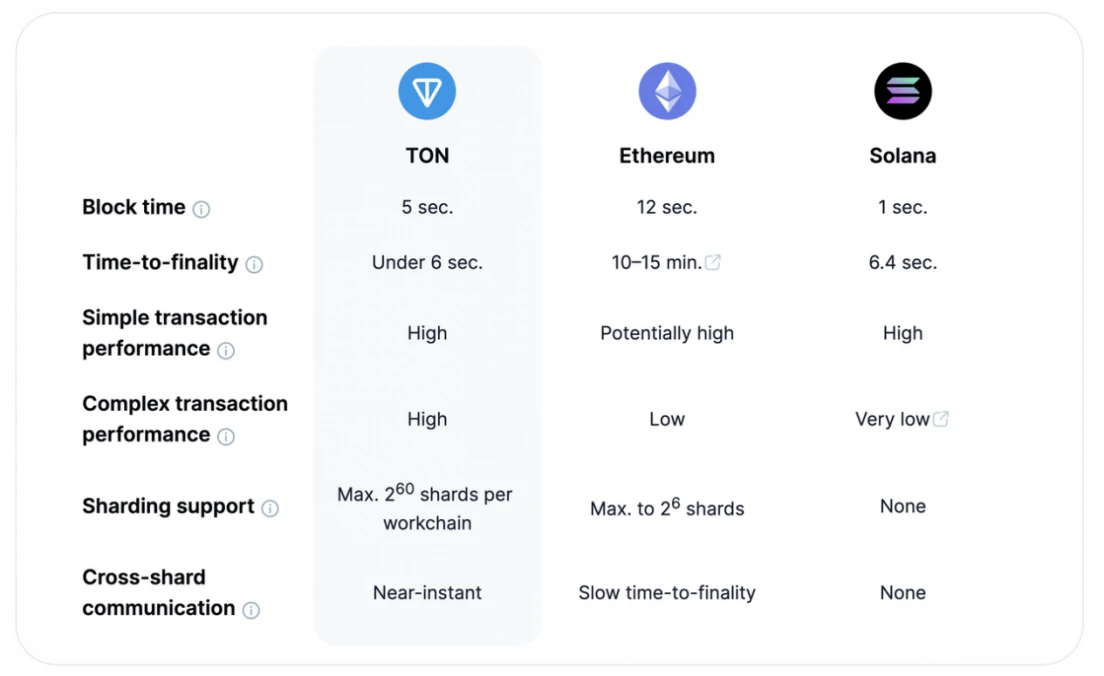 The elephant in the room: exploring the development and future potential of the TON ecosystem