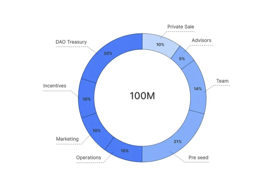 The elephant in the room: exploring the development and future potential of the TON ecosystem