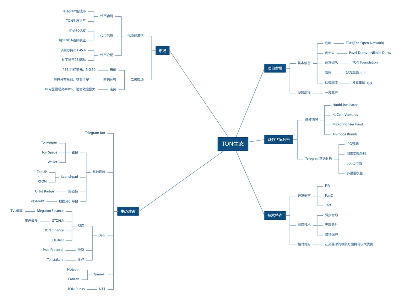 The elephant in the room: exploring the development and future potential of the TON ecosystem