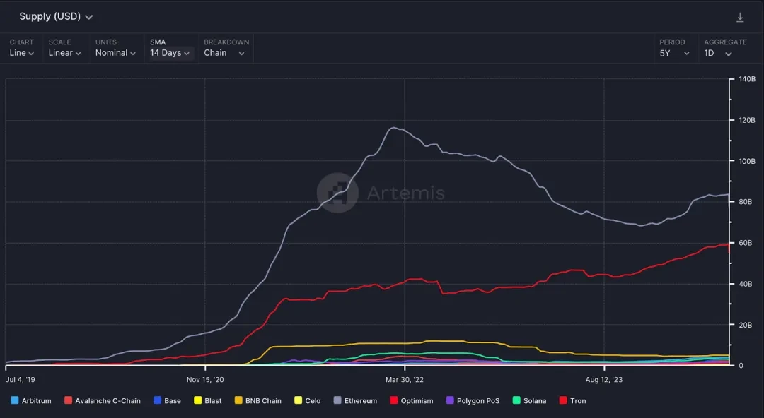 社区生态 | Artemis：波场TRON在钱包间稳定币转账总量上占据领先地位