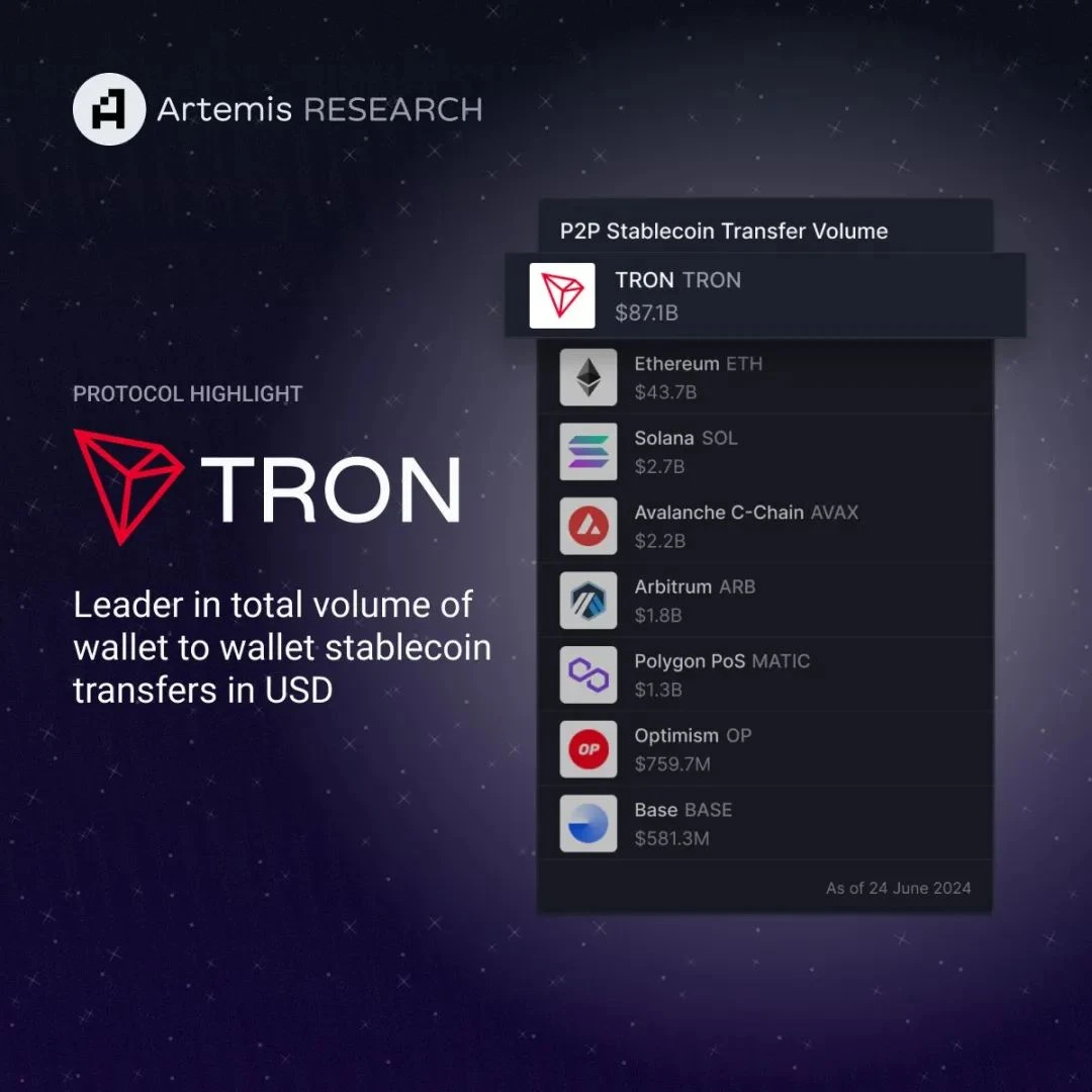 社区生态 | Artemis：波场TRON在钱包间稳定币转账总量上占据领先地位