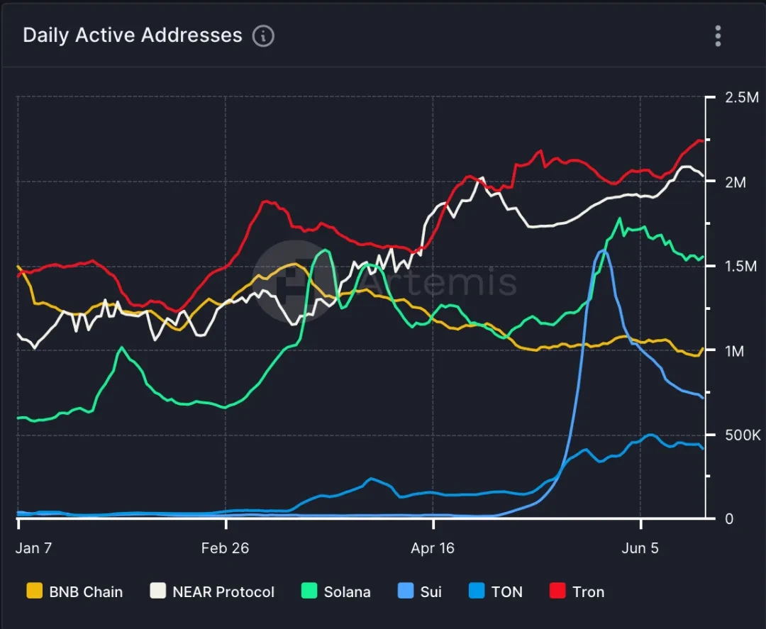 社区生态 | Artemis：波场TRON在钱包间稳定币转账总量上占据领先地位