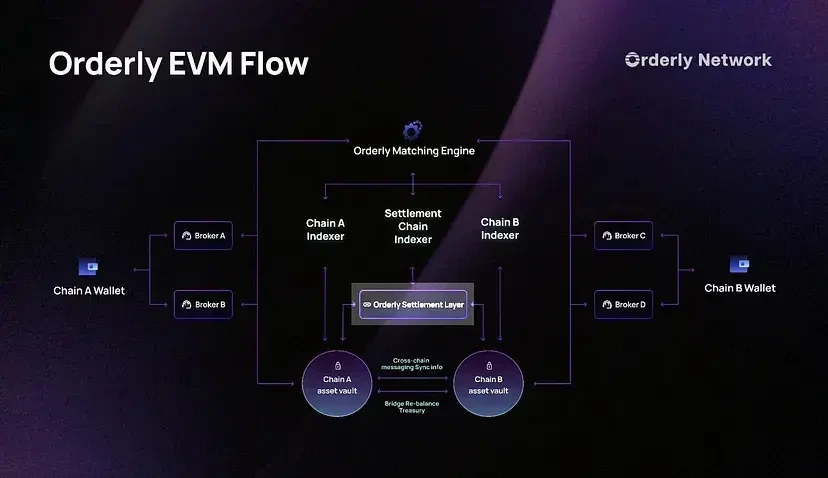 Pantera Capital: Orderly Network の流動性を収集する取引インフラストラクチャが市場の問題を解決します