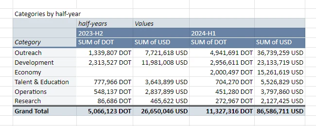 With an expenditure of 87 million US dollars in half a year, the budget is only enough to last for another two years. How does Polkadot plan to survive after that?