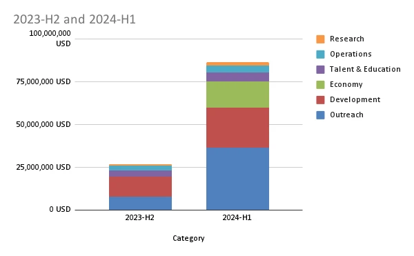 With an expenditure of 87 million US dollars in half a year, the budget is only enough to last for another two years. How does Polkadot plan to survive after that?